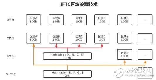 区块链垂直领域平台“IFTC”介绍