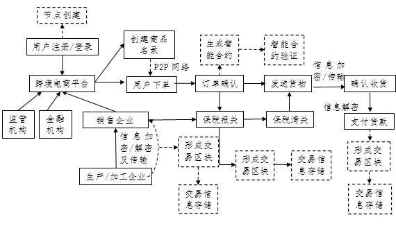 图2 基于区块链去中心化技术架构的跨境电商物流管理系统