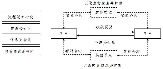 图3 基于智能合约的区块链支付网络
