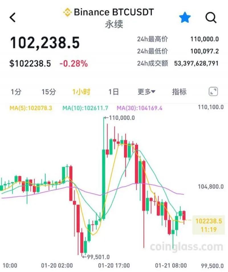 tpwallet官网下载|tp官方网站下载app-全球领先数字钱包-特朗普就职未涉比特币致其价格下跌，市场震荡爆仓情况频发