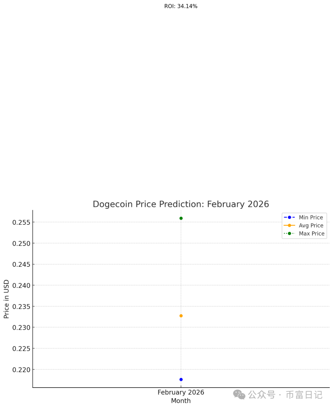 狗狗币预估_狗狗币预测什么价格_狗狗币的价格预测与市场趋势分析：未来发展展望