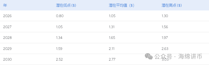狗狗币预测什么价格_狗狗币的价格预测与市场趋势分析：未来发展展望_狗狗币预估