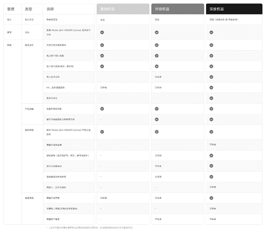 探索HONOR Connect平台：全场景合作与智慧化体验的全新机遇