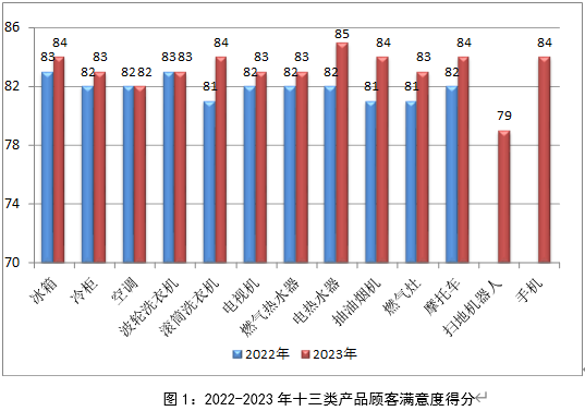 2023年中国十三类产品顾客满意度调查结果发布，涵盖家电、手机等多个行业