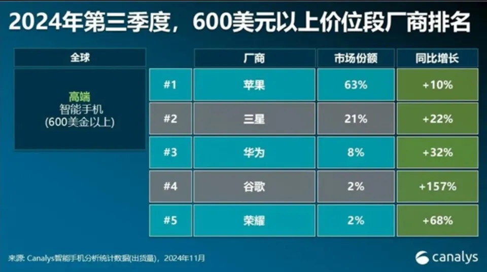 2024年第三季度全球智能手机市场分析：苹果稳居高端市场榜首