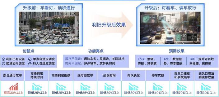 “车看灯”变成“灯看车” 人工智能红绿灯系统助力破解城市交通拥堵