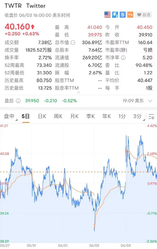 马斯克收购推特障碍扫清股价上涨，美国非农数据强劲却导致美股下跌
