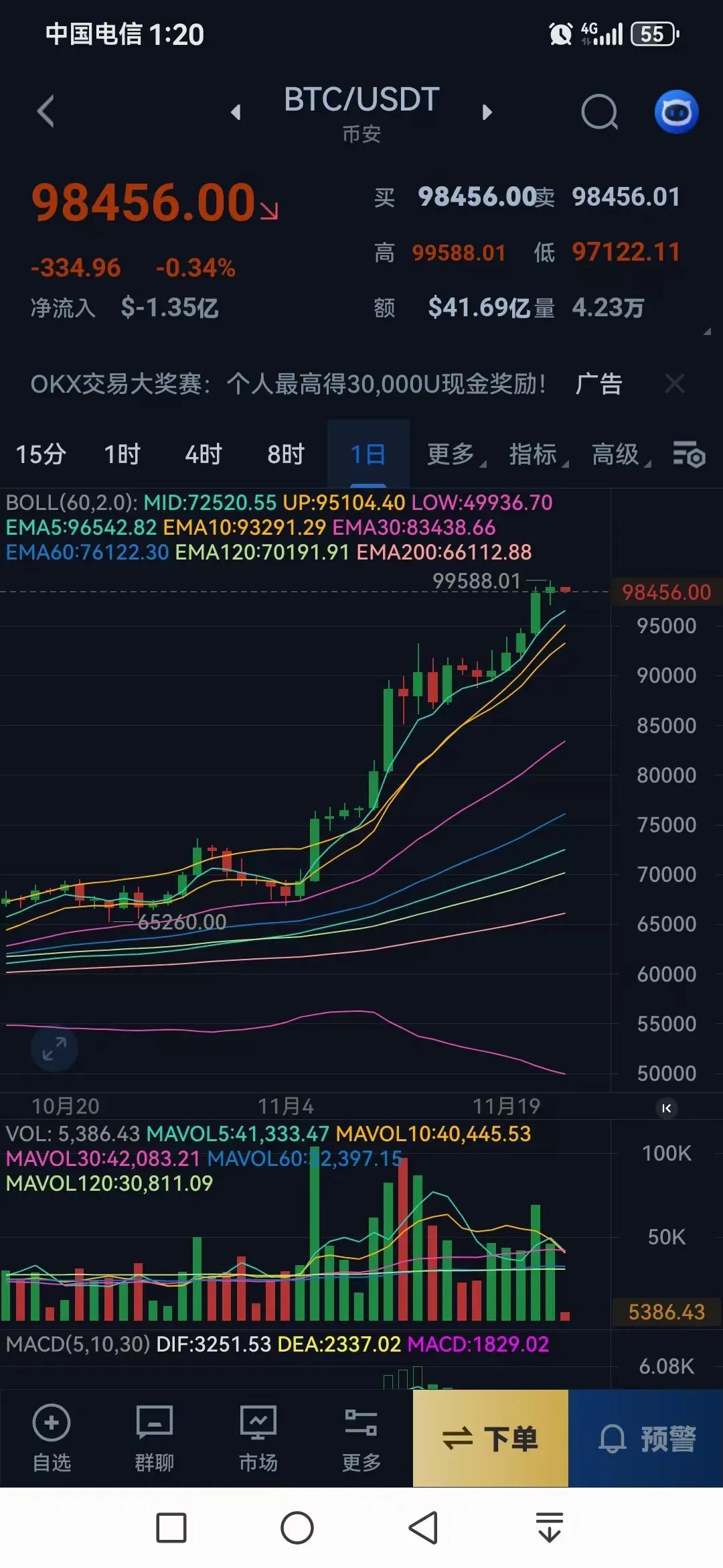 开启上涨新阶段 比特币一度突破9万美元创历史新高_新比特币价格今日的价格走势图_比特币新一轮上涨