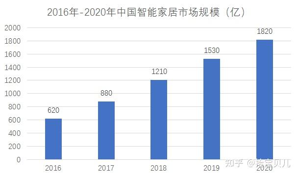 智能家居产品策略_荣耀在智能家居市场的表现与策略_智能家居营销组合策略