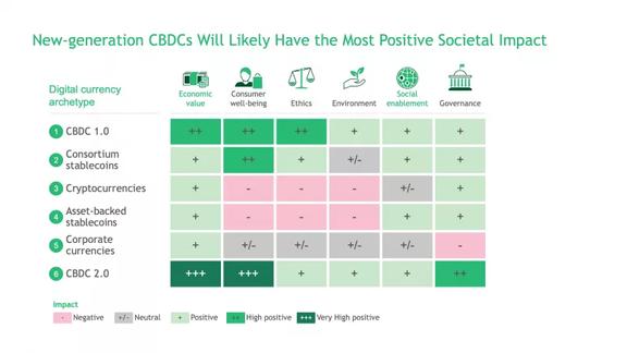 BCG 谈央行数字货币 2.0：去中心化、超主权、跨境流通