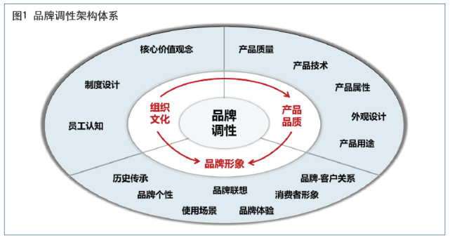 汽车行业品牌调性塑造的重要性与策略：产品品质与品牌形象的双重支撑