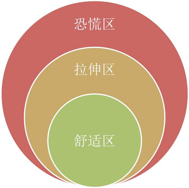 走出舒适区：挑战自我的经历_走出舒适区挑战不可能_走出舒适圈敢于挑战自己