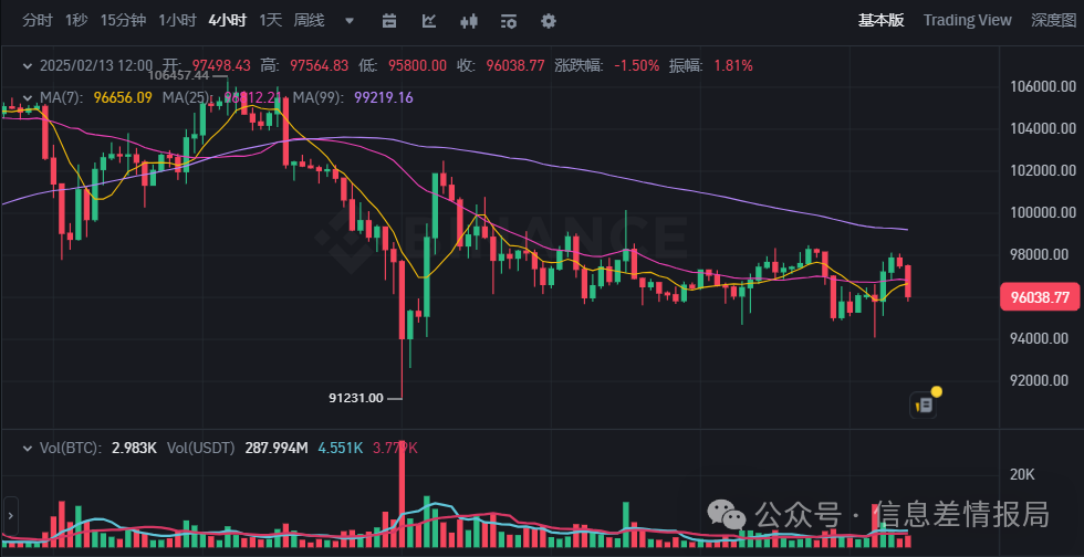B圈2.13行情走势分析：比特币暴涨暴跌背后的市场风云与投资机会