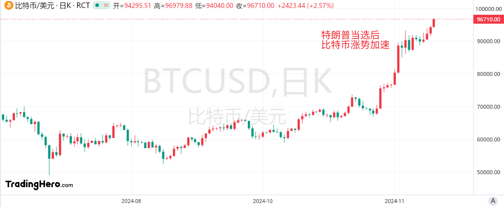 2024年比特币价格飙升逼近10万美元，机构投资推动数字货币市场看涨