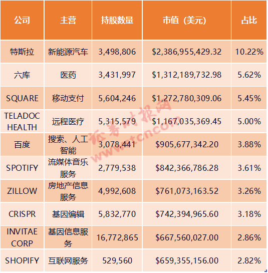 凯瑟琳·伍德诺亚方舟基金规模突破500亿美元，ARK旗下5只主动基金表现惊人