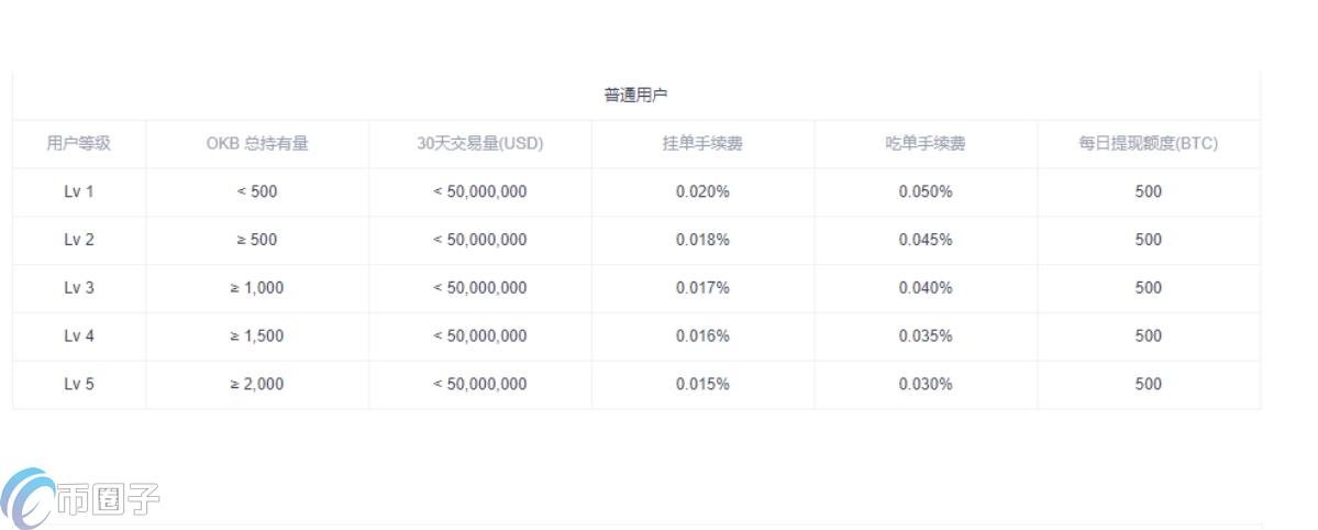 三大交易所虚拟币转账手续费多少？